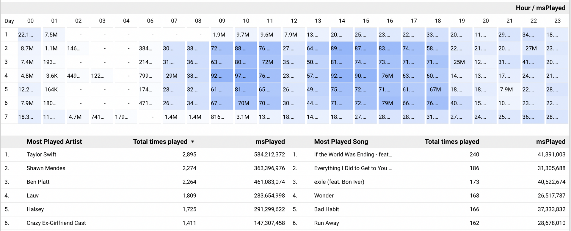 Cover image for Spotify Unwrapped project